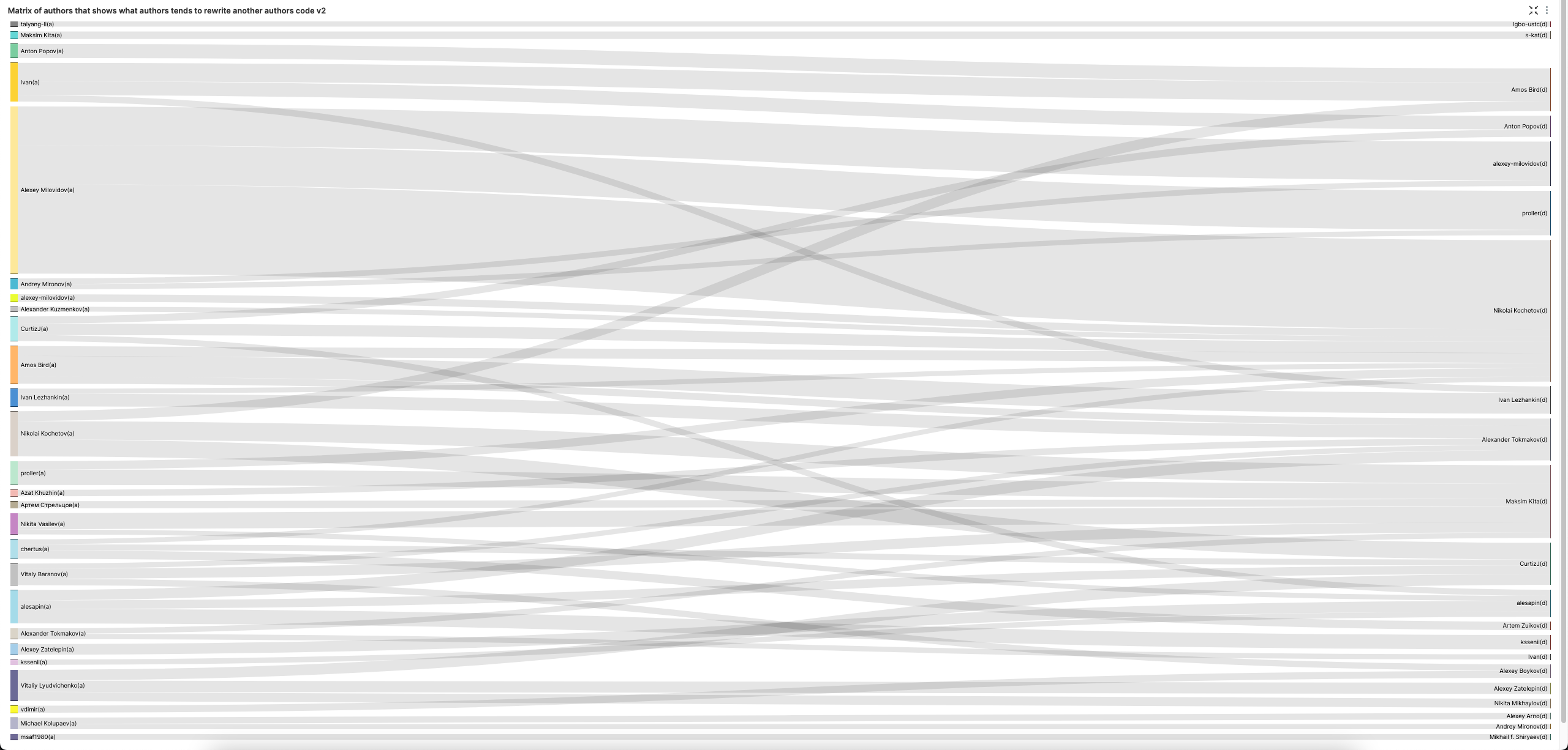 Superset матрица авторов v2